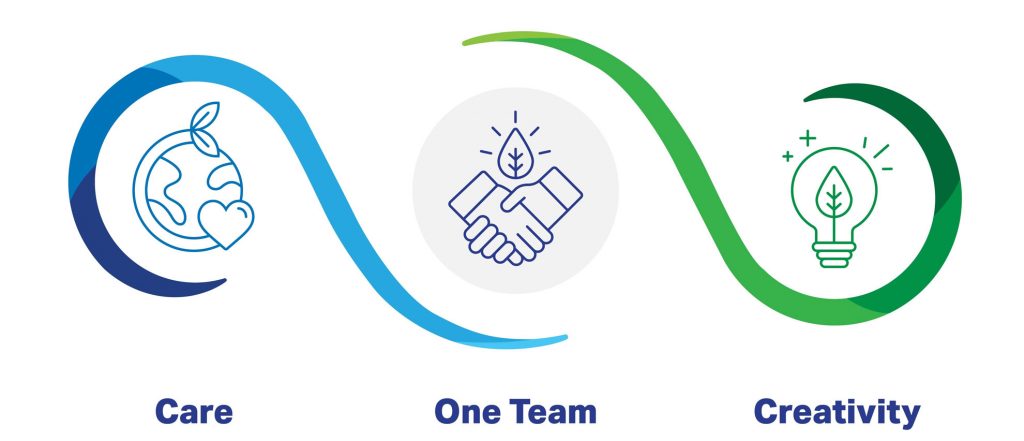 Info Graphic showing Care, Once Team and Creativity values.