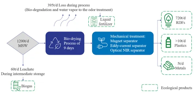 Process Diagram